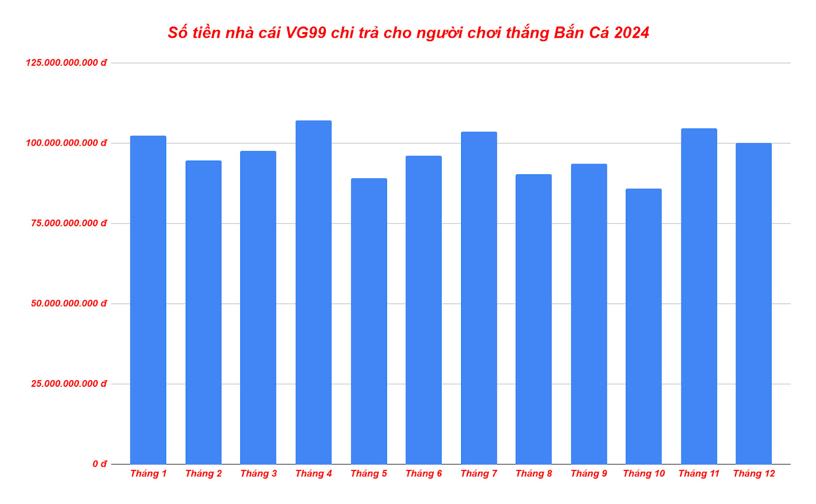 Biểu đồ số tiền nhà cái VG99 chi trả cho người chơi thắng Bắn Cá 2024