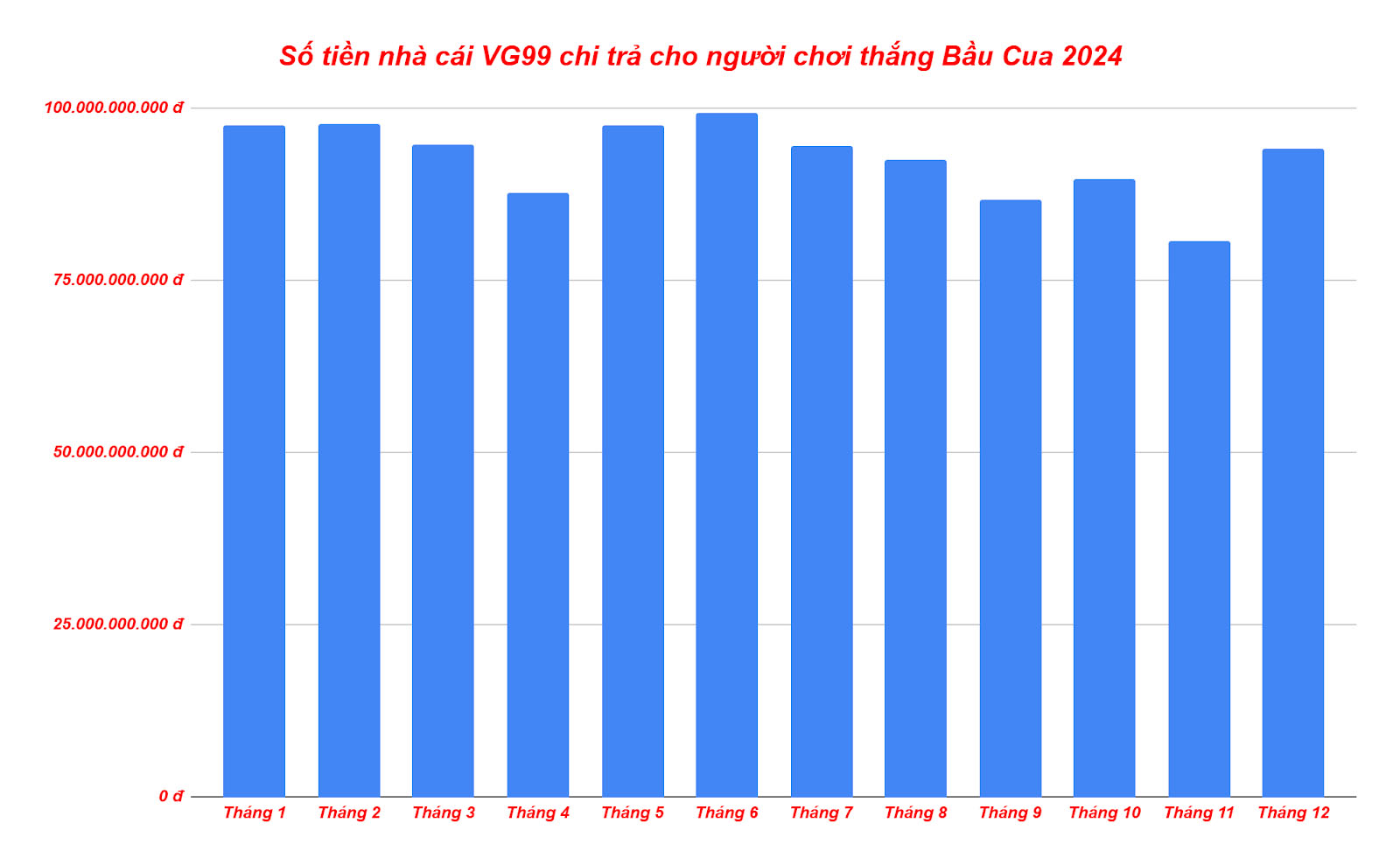 Biểu đồ số tiền nhà cái VG99 chi trả cho người chơi thắng Bầu Cua 2024