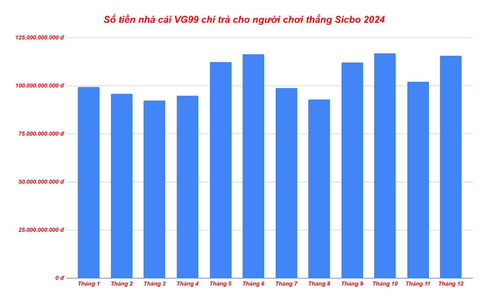 Biểu đồ số tiền nhà cái VG99 chi trả cho người chơi thắng Sicbo 2024