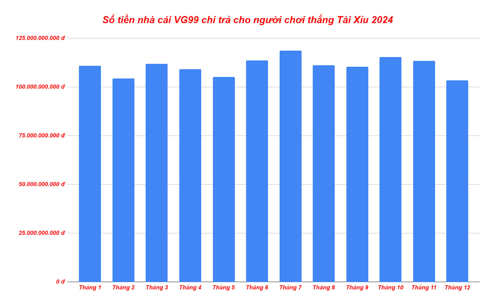 Biểu đồ số tiền nhà cái VG99 chi trả cho người chơi thắng Tài Xỉu 2024